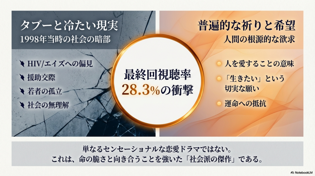 最終回視聴率28.3%という衝撃的な数字と共に、HIV/エイズへの偏見、援助交際、若者の孤立といった当時の社会的タブーが列挙されたスライド。