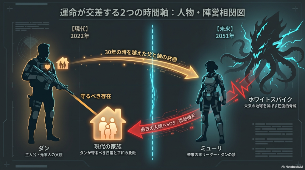 2022年の現代と2051年の未来、主人公ダンと娘ミューリ、そして脅威であるホワイトスパイクの関係性を示した相関図。