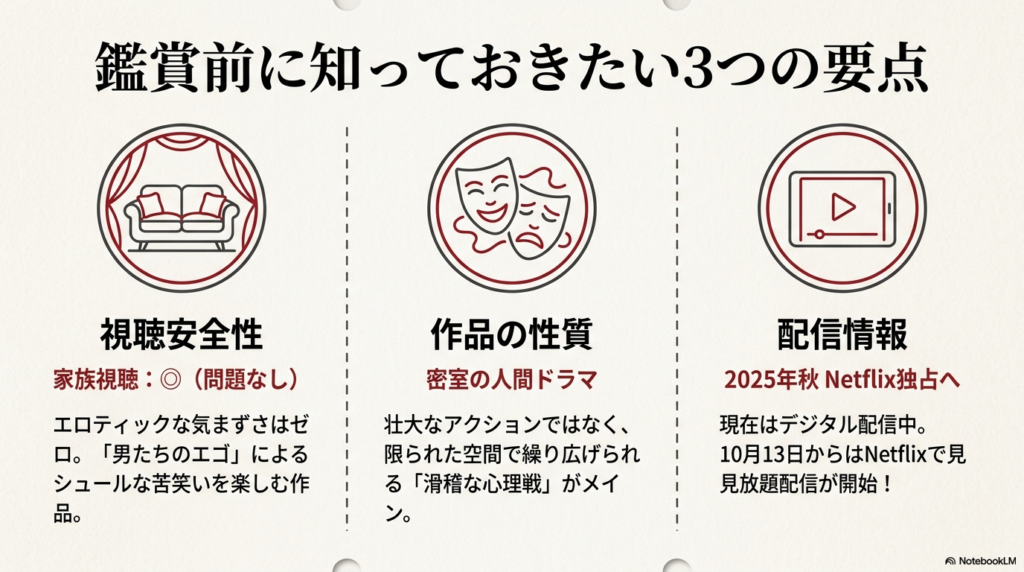 視聴安全性（家族視聴◎）、作品の性質（密室劇・心理戦）、配信情報（2025年秋Netflix独占など）の3つのポイントをまとめたスライド 。