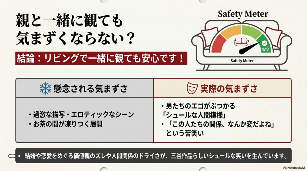 「Safety Meter」が「安全」を指しており、リビングで家族と一緒に観ても安心であることを結論づけているスライド 。