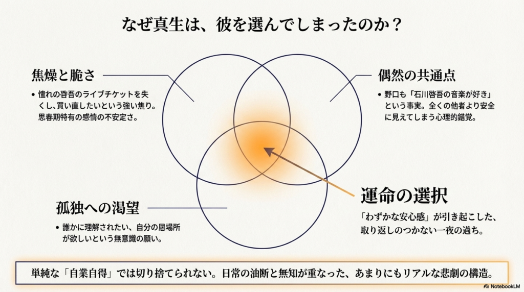 「焦燥と脆さ」「孤独への渇望」「偶然の共通点」の3つの要素が重なり合うベン図。啓吾のチケットを失った焦りと、音楽という共通点による油断が「運命の選択」を引き起こした構造を示している。
