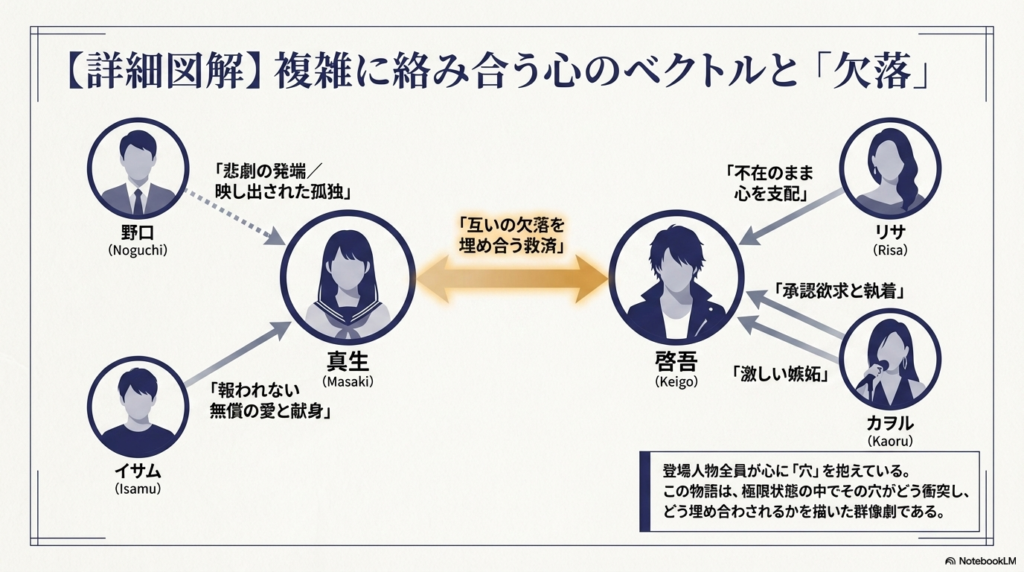 真生、啓吾、イサム、カヲル、リサ、野口の6名の関係図。それぞれの間の感情(執着、嫉妬、無償の愛、救済など)が矢印で詳しく図解されている。