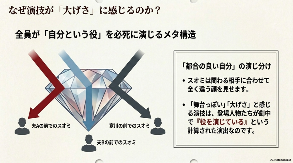 登場人物全員が「自分という役」を演じている計算された演出であることを説明し、相手に合わせて顔を変えるスオミの多面性を図解したスライド 。