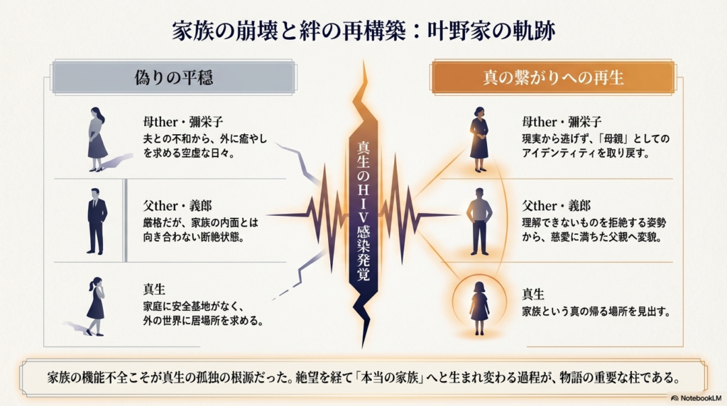 感染発覚前後の家族関係の変化を示す図。母・彌栄子、父・義郎、真生の3名が、機能不全から真の繋がりへと再生していくプロセスが左右の対比で描かれている。