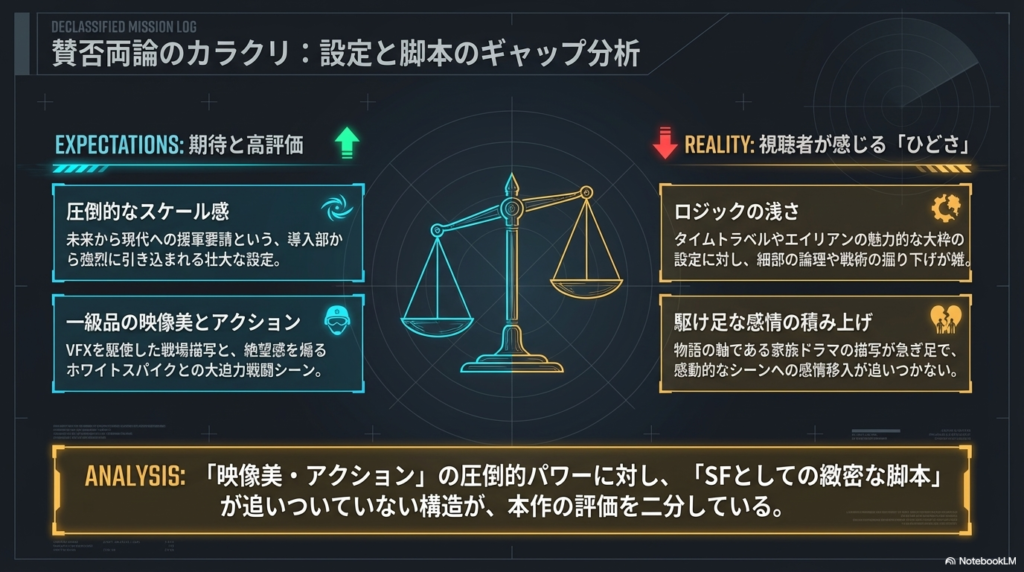 圧倒的な映像美やスケール感への「期待」に対し、ロジックの浅さや感情描写の急ぎ足といった「現実」のギャップを天秤で表現した比較図。