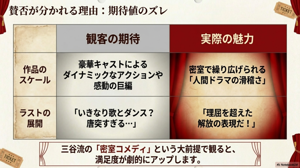 観客の期待（アクションや大作感）と、実際の魅力（密室人間ドラマの滑稽さ）のギャップ、およびラストの歌とダンスの演出についての評価を比較した表 。