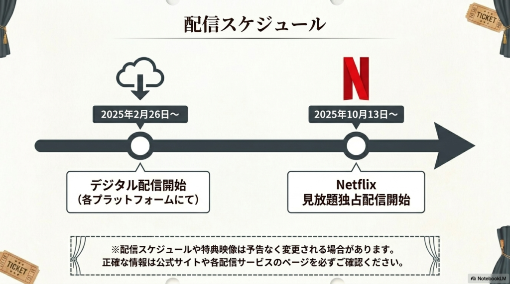 2025年2月26日からのデジタル配信開始と、2025年10月13日からのNetflix見放題独占配信開始のスケジュールを示したタイムライン 。